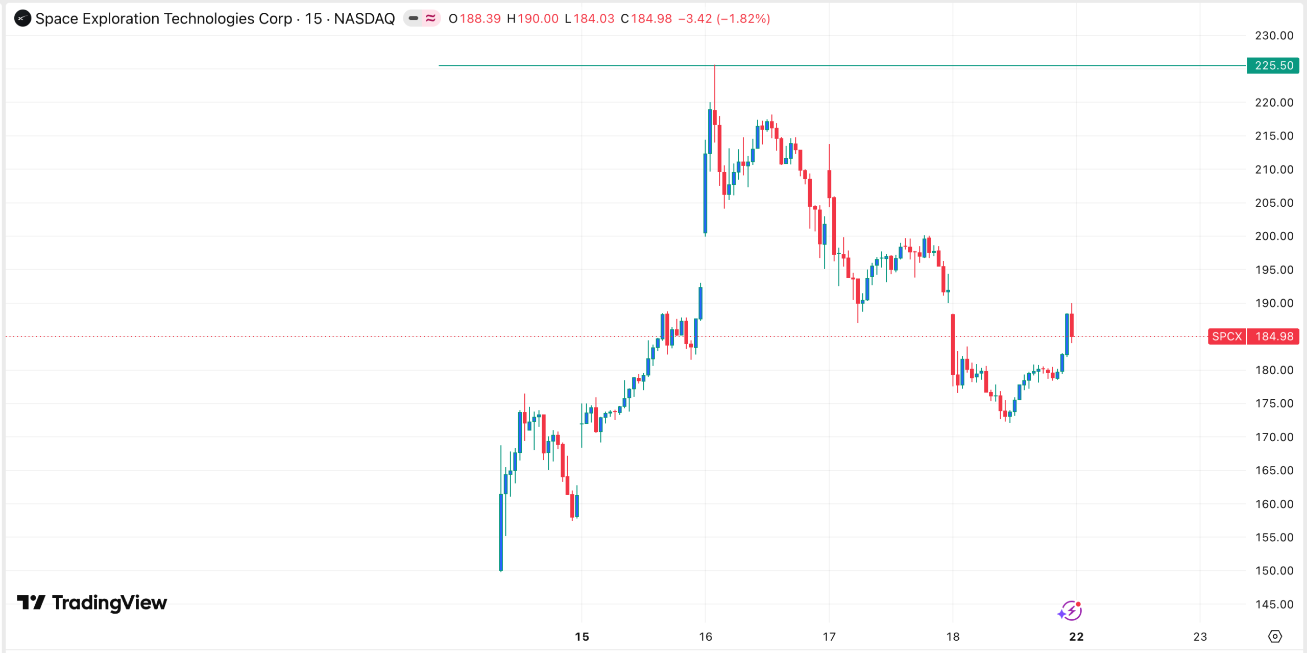 SPCX stock chart | Source: TradingView