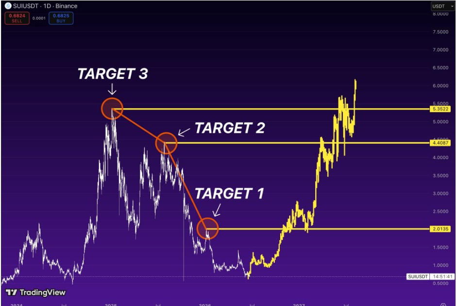 SUIUSDT Daily Chart | Source: Skirk, X