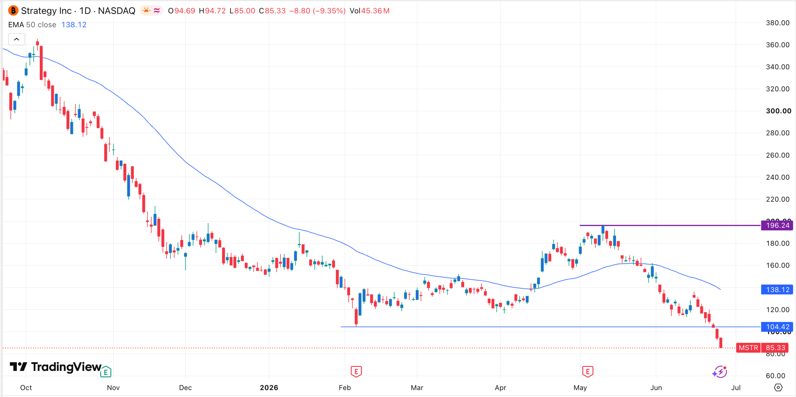 Strategy stock price chart | Source: TradingView