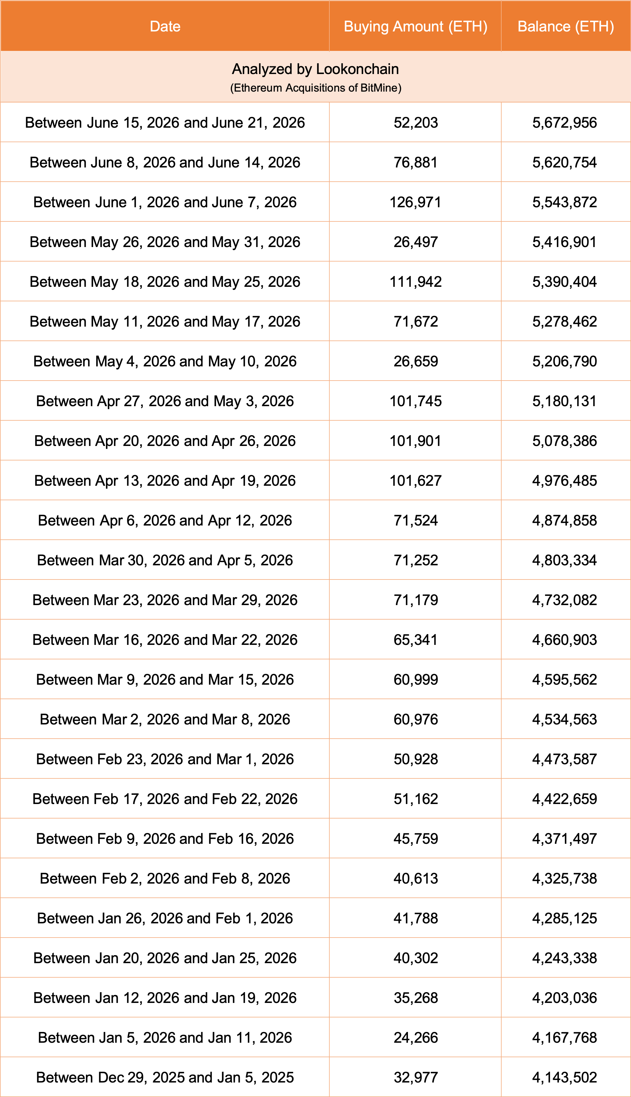 Bitmine Ethereum purchases | Source: Lookonchain