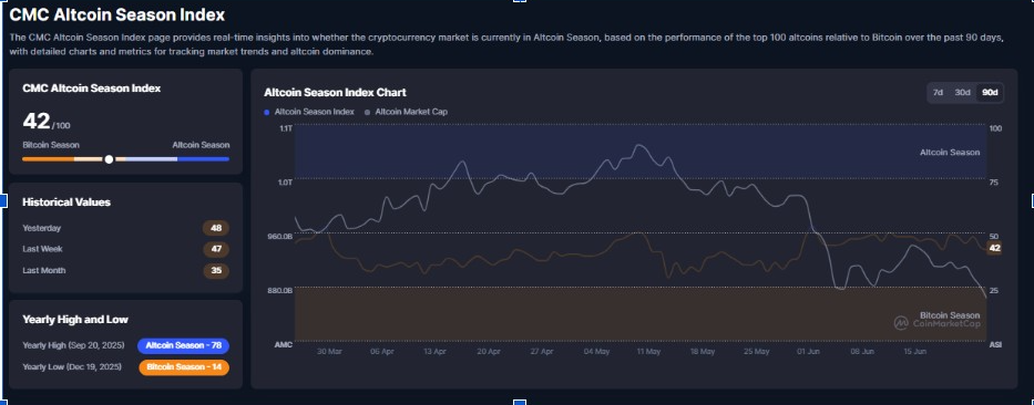 Graphique de l'indice de la saison des altcoins | Source : CMC