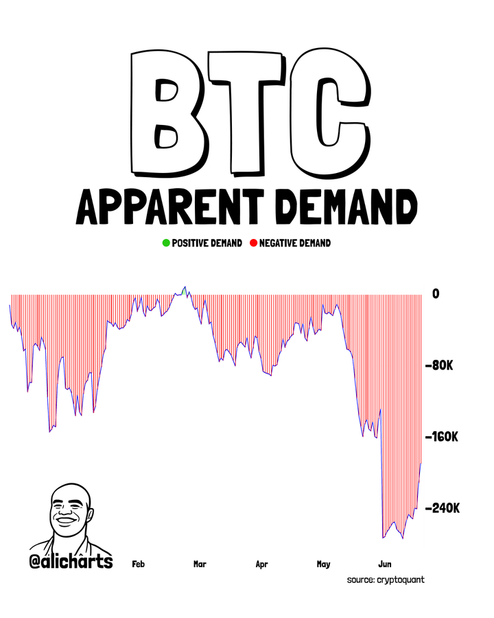 BTC Apparent Demand | Source: X