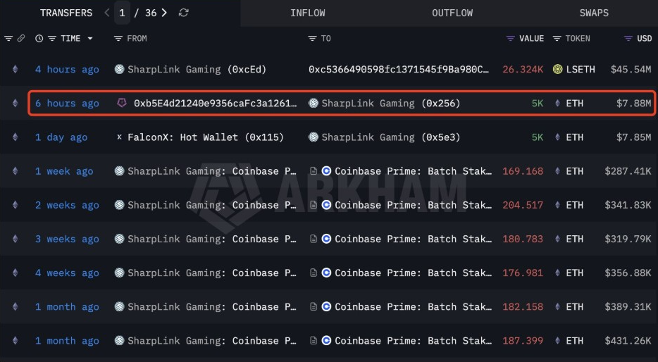 SharpLink suma otros 5.000 ETH | Fuente: Lookonchain, X