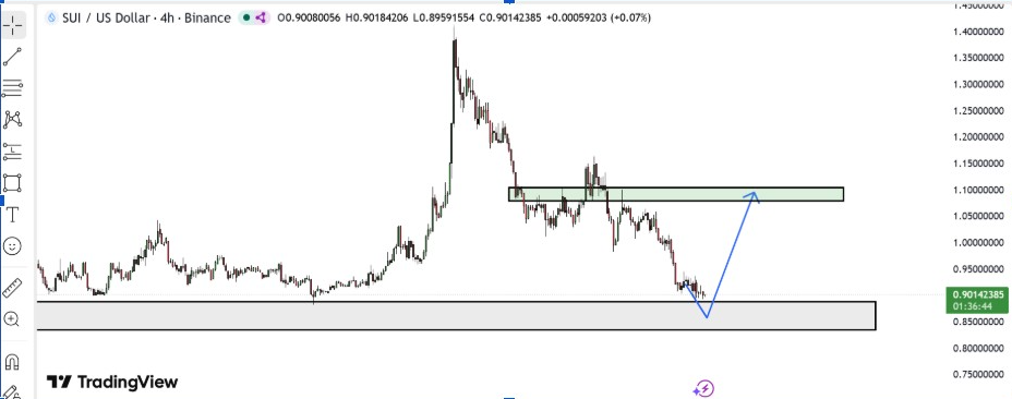 Gráfico SUIUSD 4-H | Fuente: MarketMindsPro, X