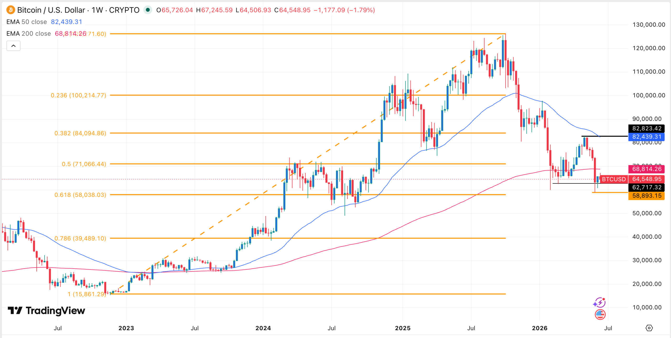 График цены BTC | Источник: TradingView