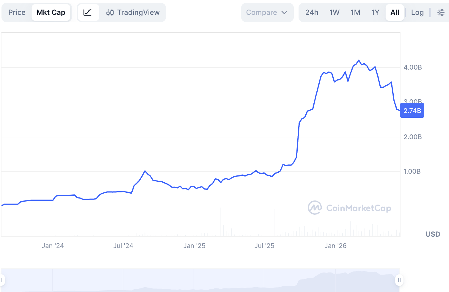 PYUSD market cap | Source: CMC