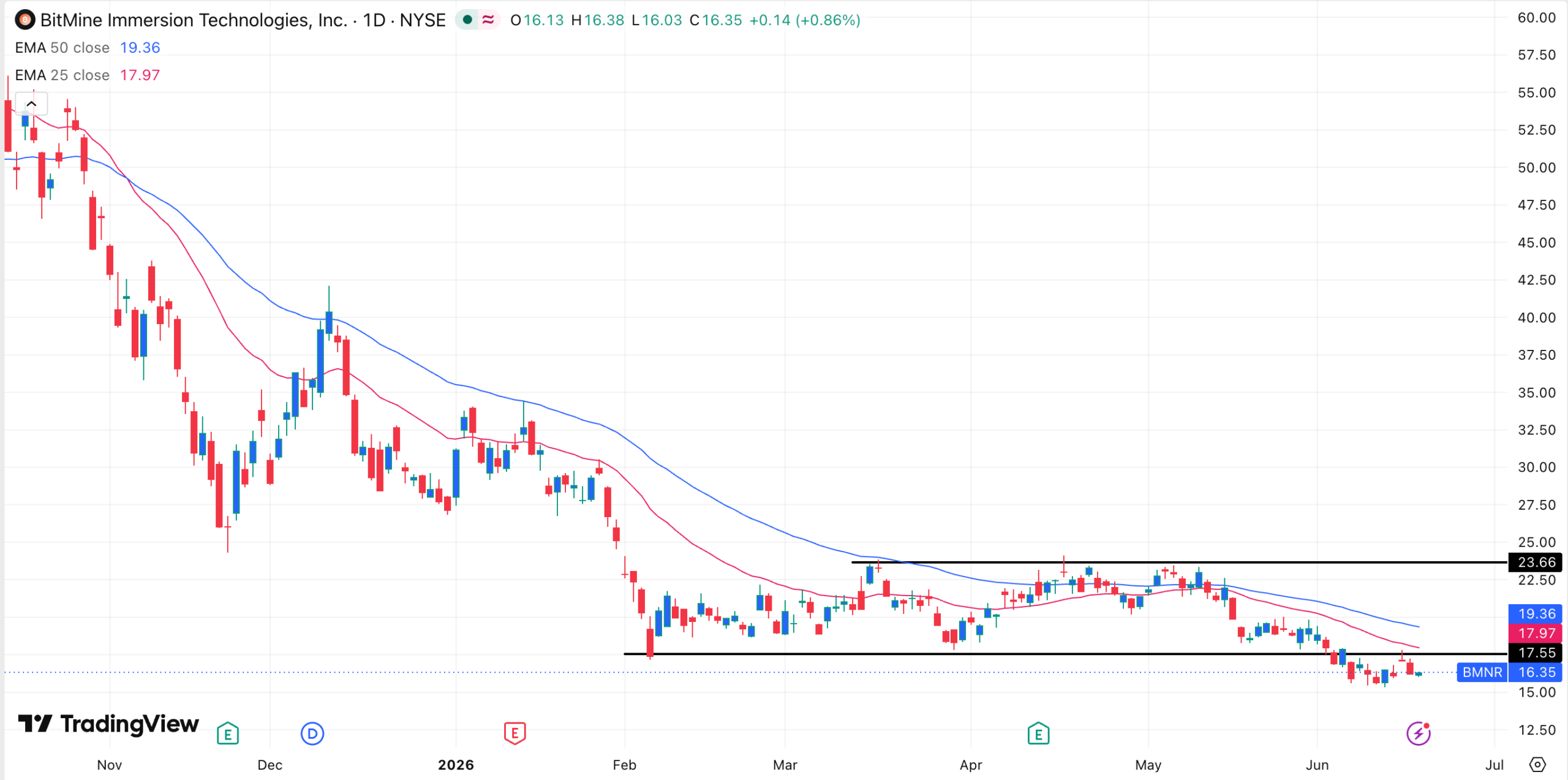 Graphique de l'action BitMine | Source : TradingView