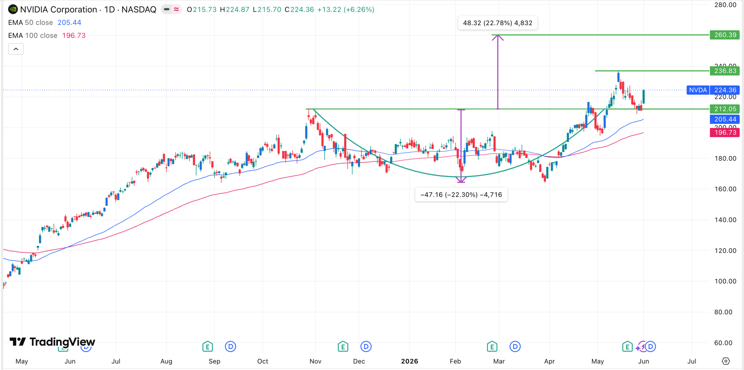График цены акций NVDA | Источник: TradingView