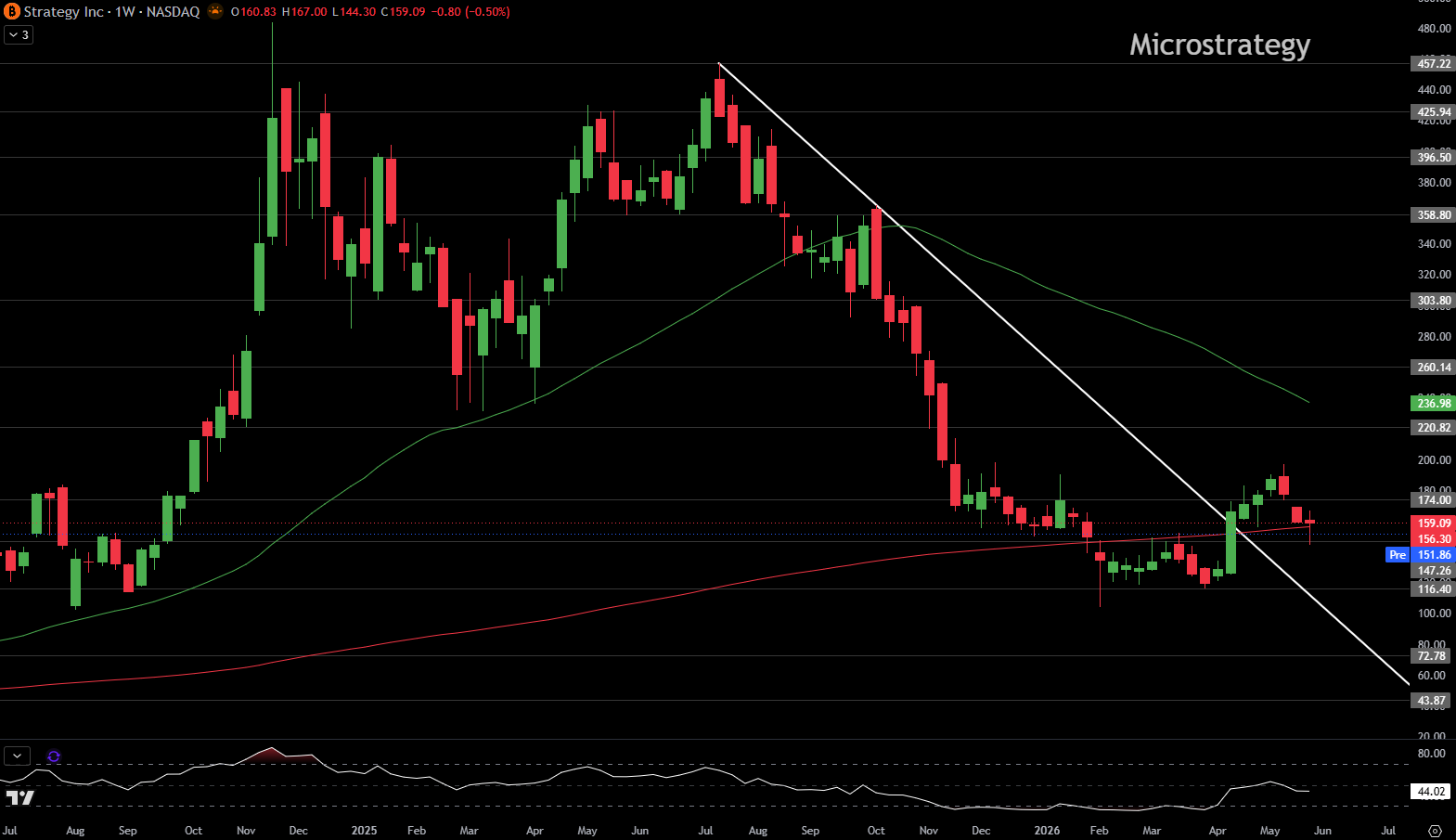 MSTR stock 200 WMA | Source : Diamond Options