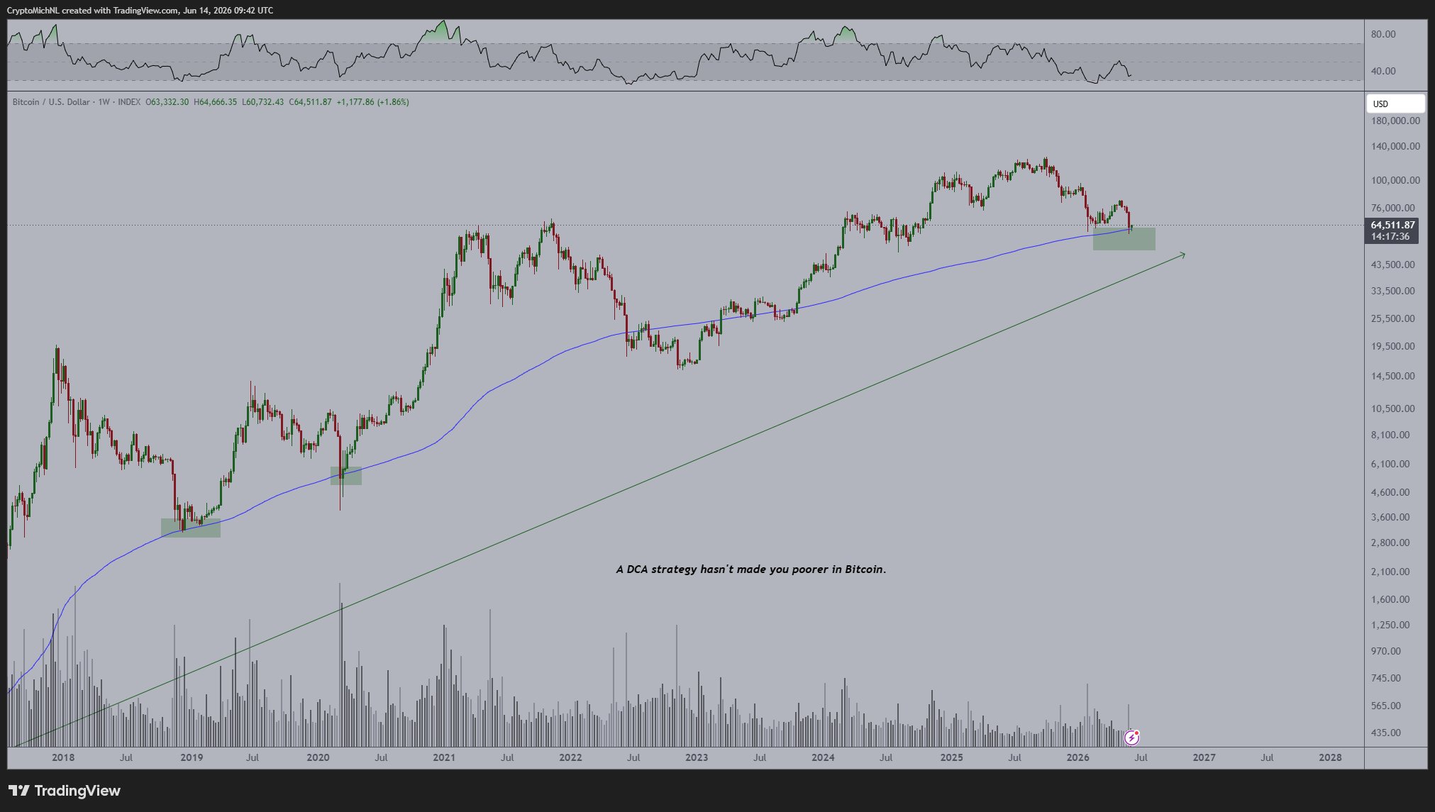 Bitcoin Price 200 WMA | Source: Michael van de Poppe, X