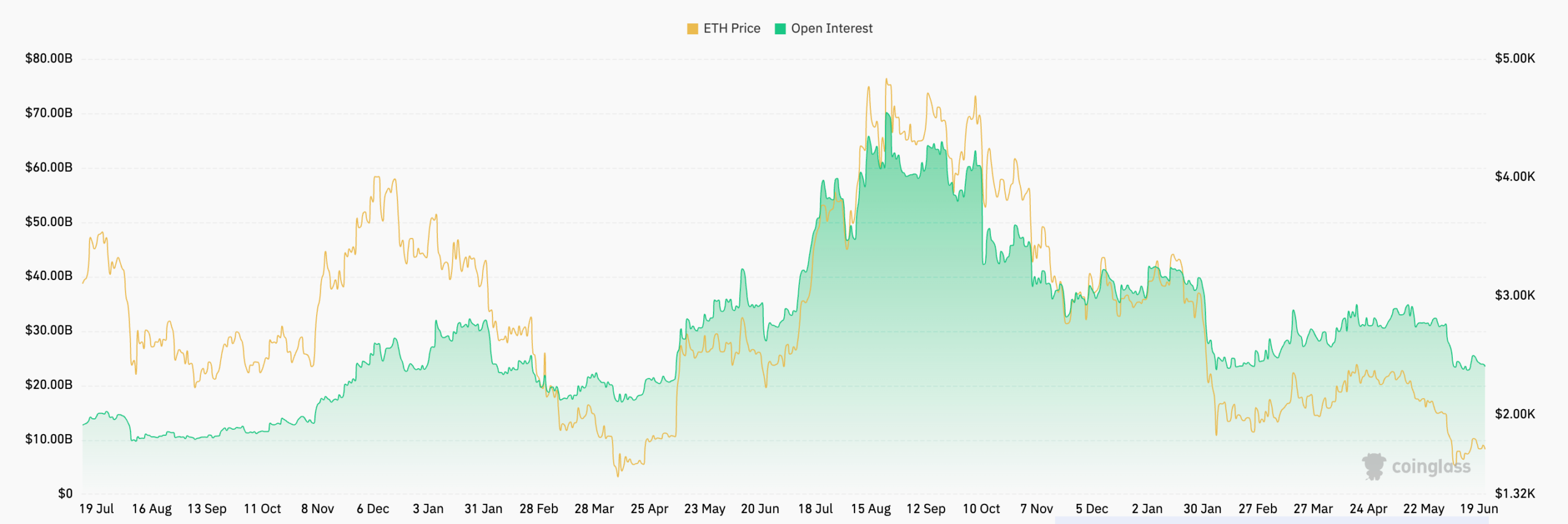 Ethereum futures open interest | Source: CoinGlasss