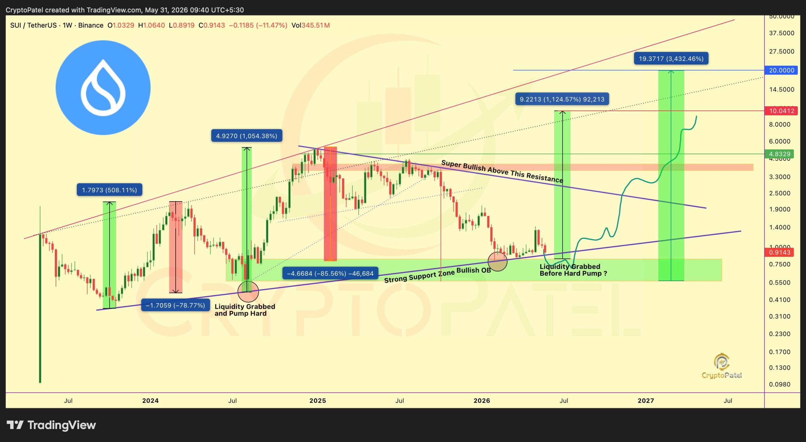 SUI price expansion | Source: Crypto Patel