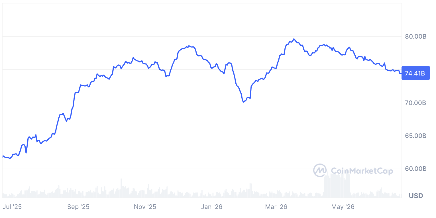 USDC market capitalization | Source: CMC