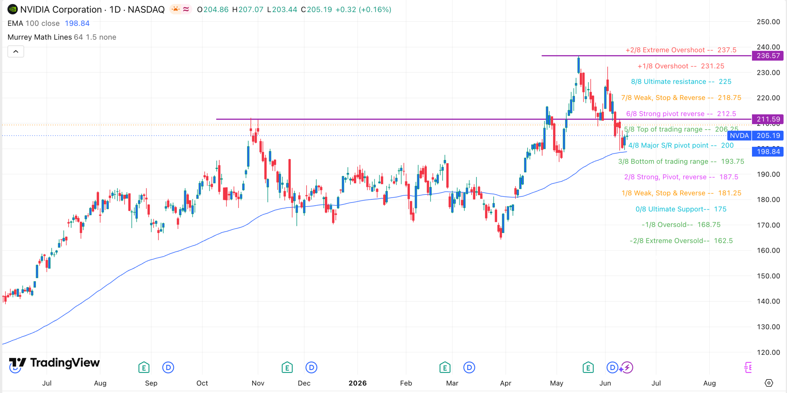 Nvidia stock price chart | Source: TradingView