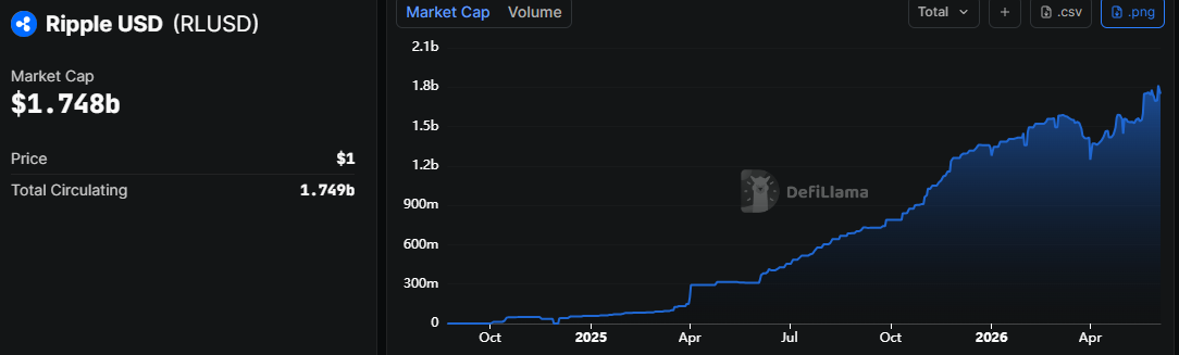 Ripple RLUSD Versorgung. Quelle: DefiLlama