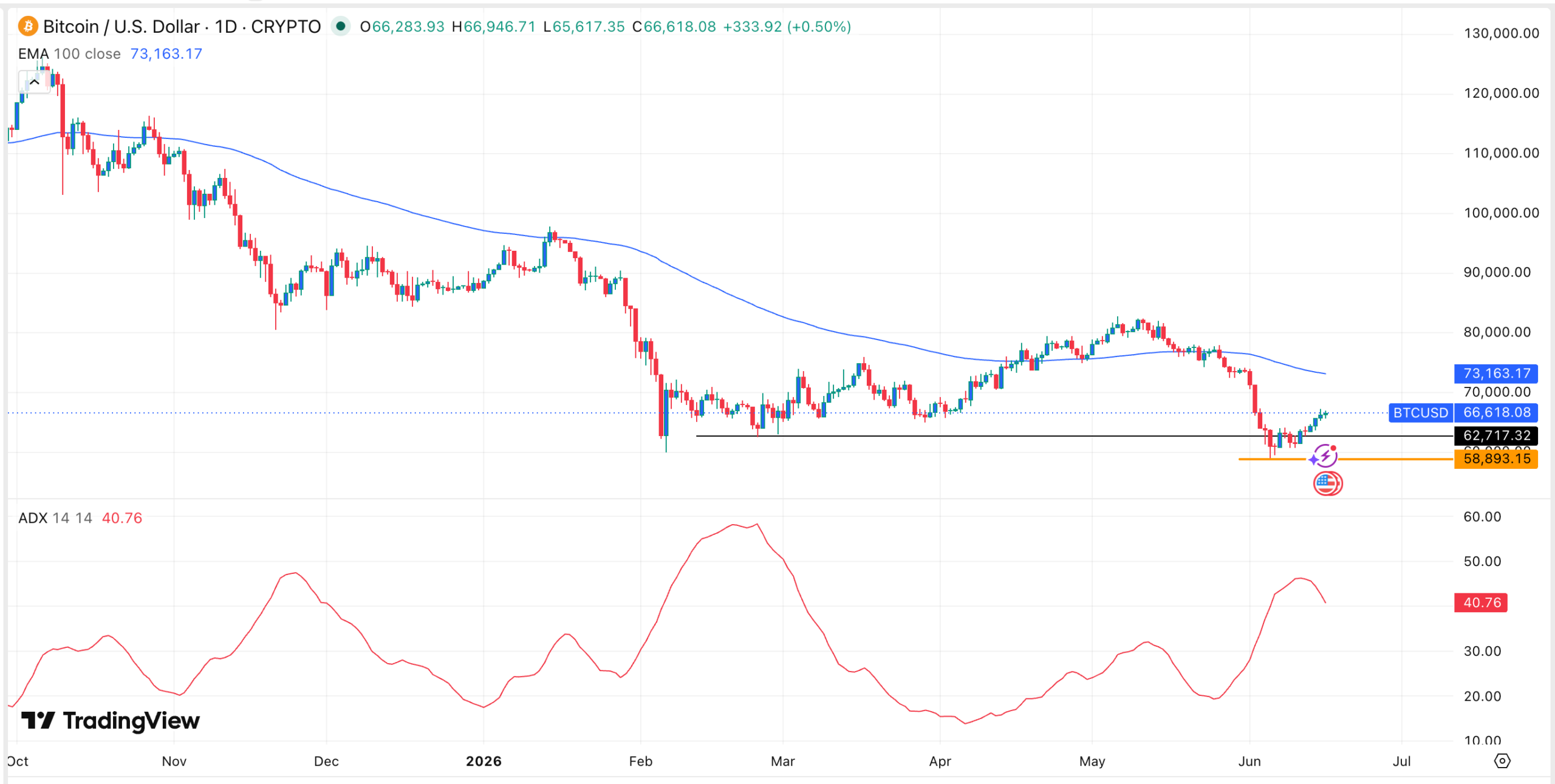 กราฟราคา BTC | ที่มา: TradingView