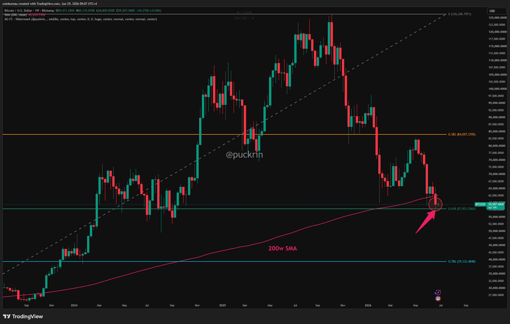 El precio del bitcoin pierde el soporte de la media móvil simple (SMA) de 200 semanas | Fuente: Nic