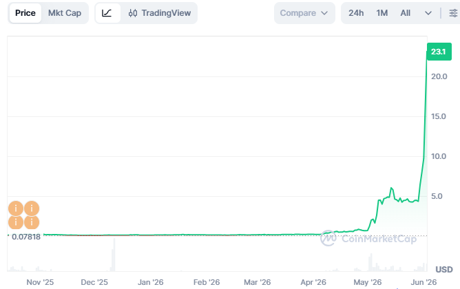 LAB continues to soar despite concerns. Source: CoinMarketCap