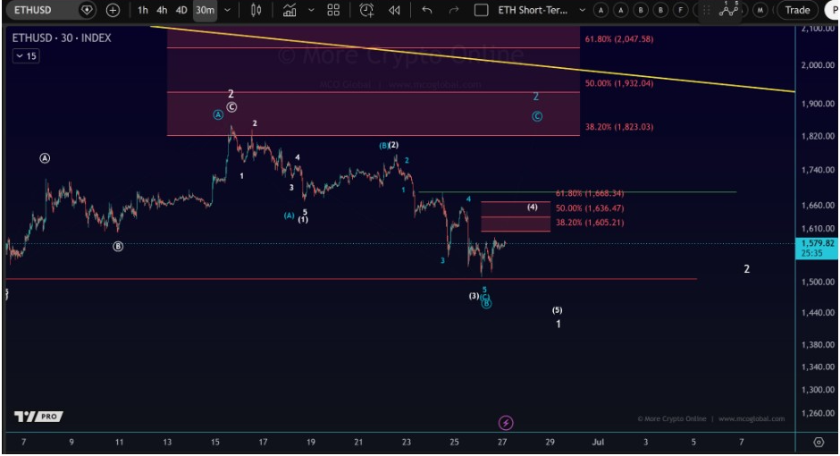 Gráfico de ETHUSD | Fuente: More Crypto Online, X