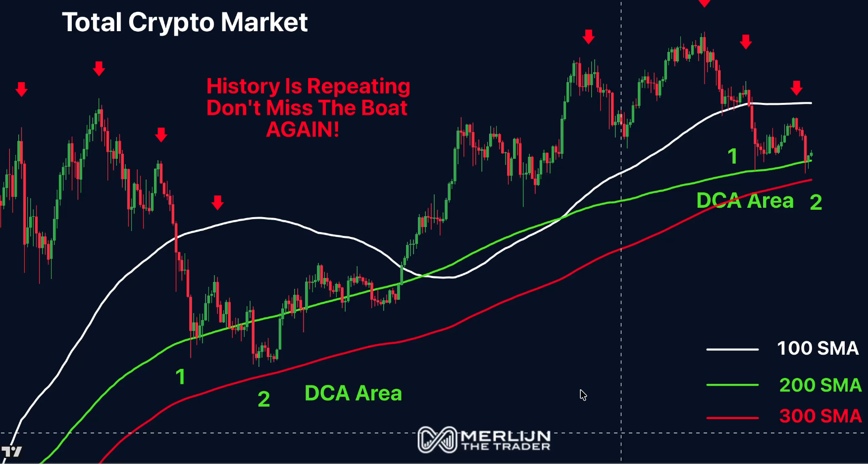 Situación bajista en el mercado de las criptomonedas | Fuente: Merlijn The Trader