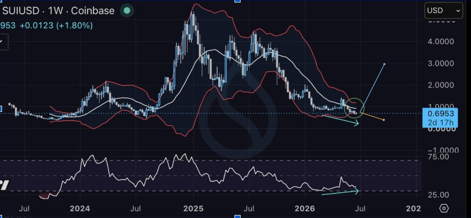 SUIUSD Weekly Chart | Source: Sui Community, X