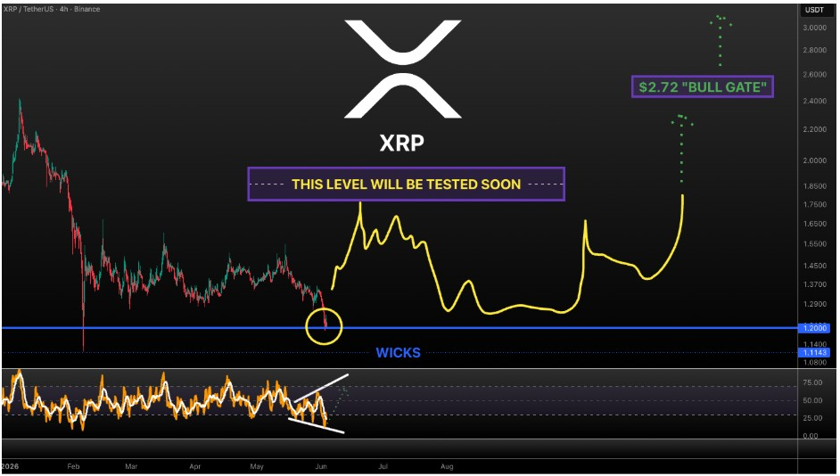 XRPUSDT 4-H Chart | Source: Vuori, X