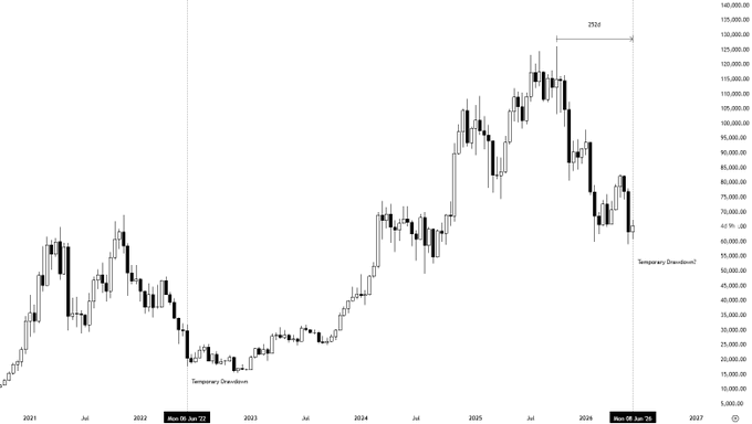 กราฟราคา BTC/USD ที่มา: Killa/X