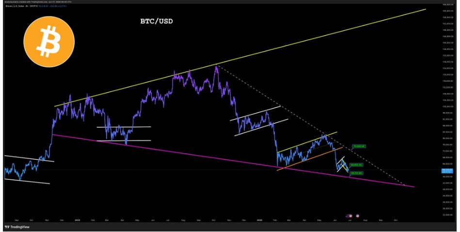 Gráfico de BTCUSD | Fuente: Don, X