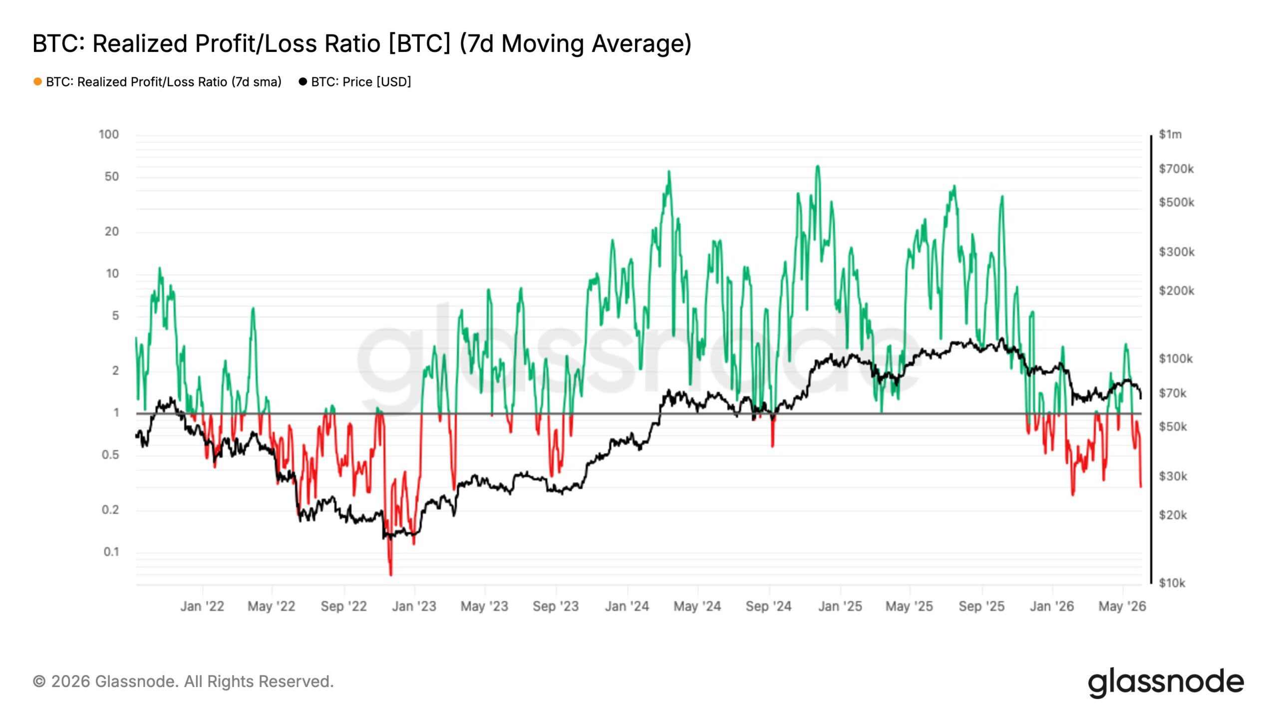 Bitcoin realized losses surge | Source: Glassnode