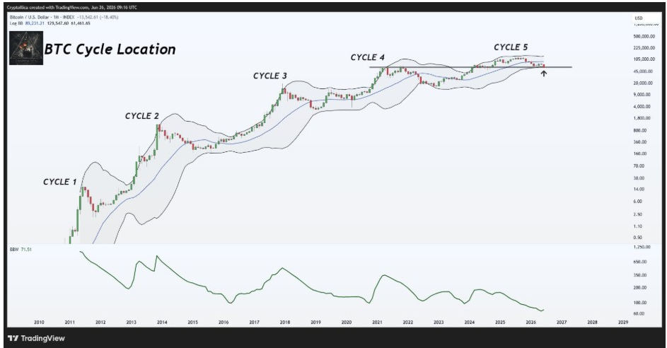 Gráfico mensual del BTCUSD | Fuente: Cryptollica, X