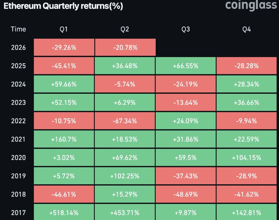Rendimientos trimestrales de Ethereum | Fuente: Datos de Coinglass