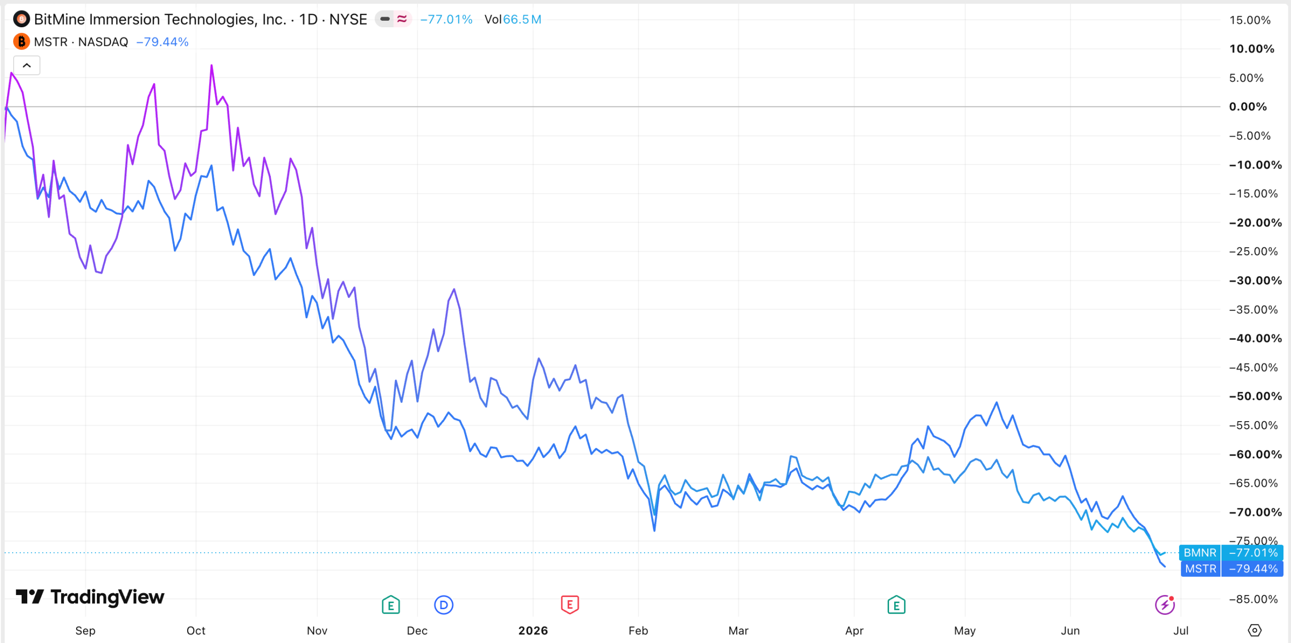 Bitmine and MSTR stocks have plunged this year | Source: TradingView