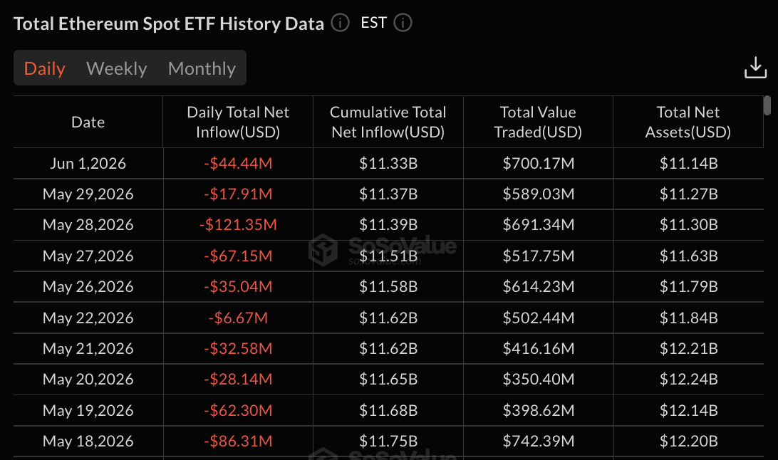 Ethereum ETFs data: SoSo Value