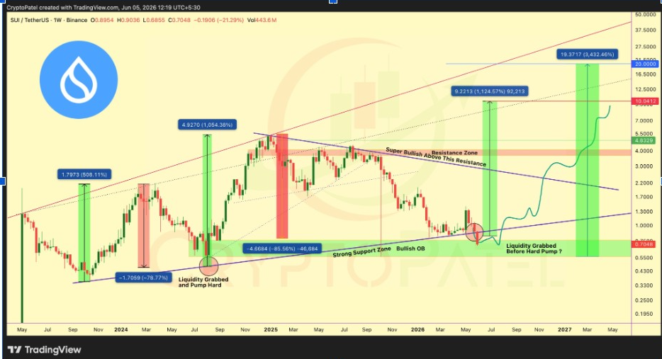 SUIUSDT Weekly Chart | Source: Crypto Patel, X
