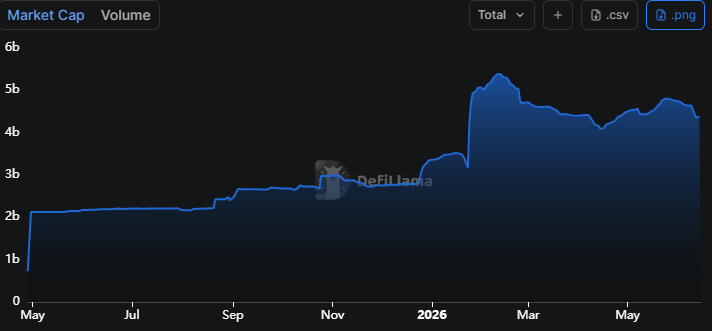 USD1 circulating supply. Source: DefiLlama