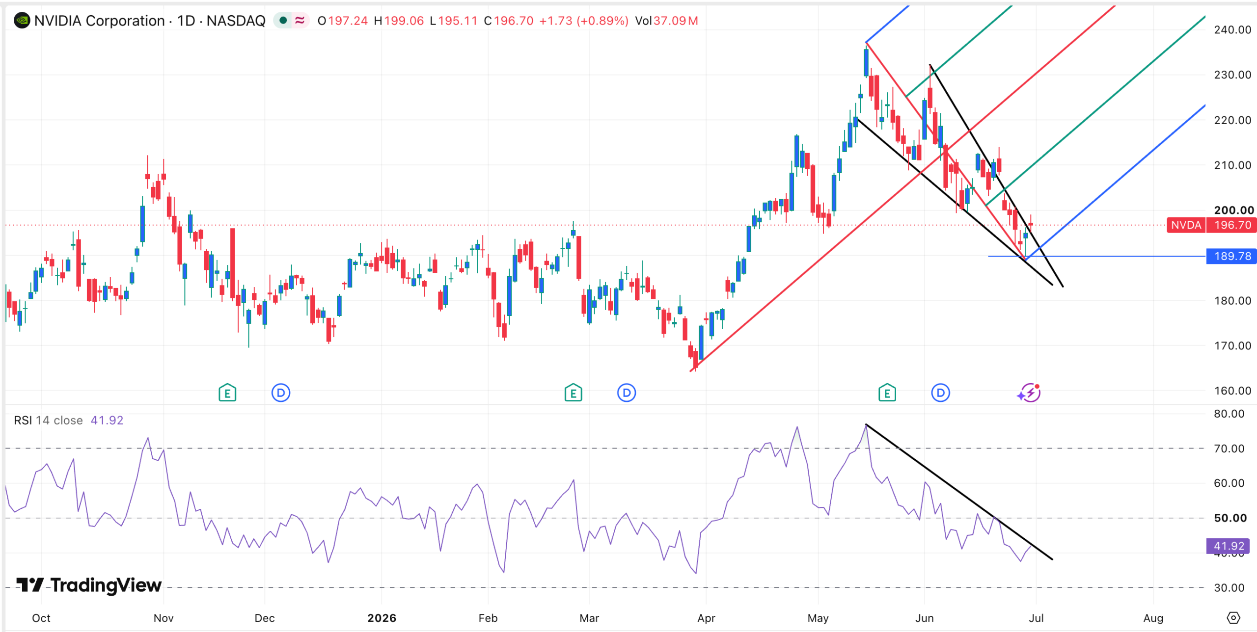 Graphique du cours de l'action NVDA | Source : TradingView