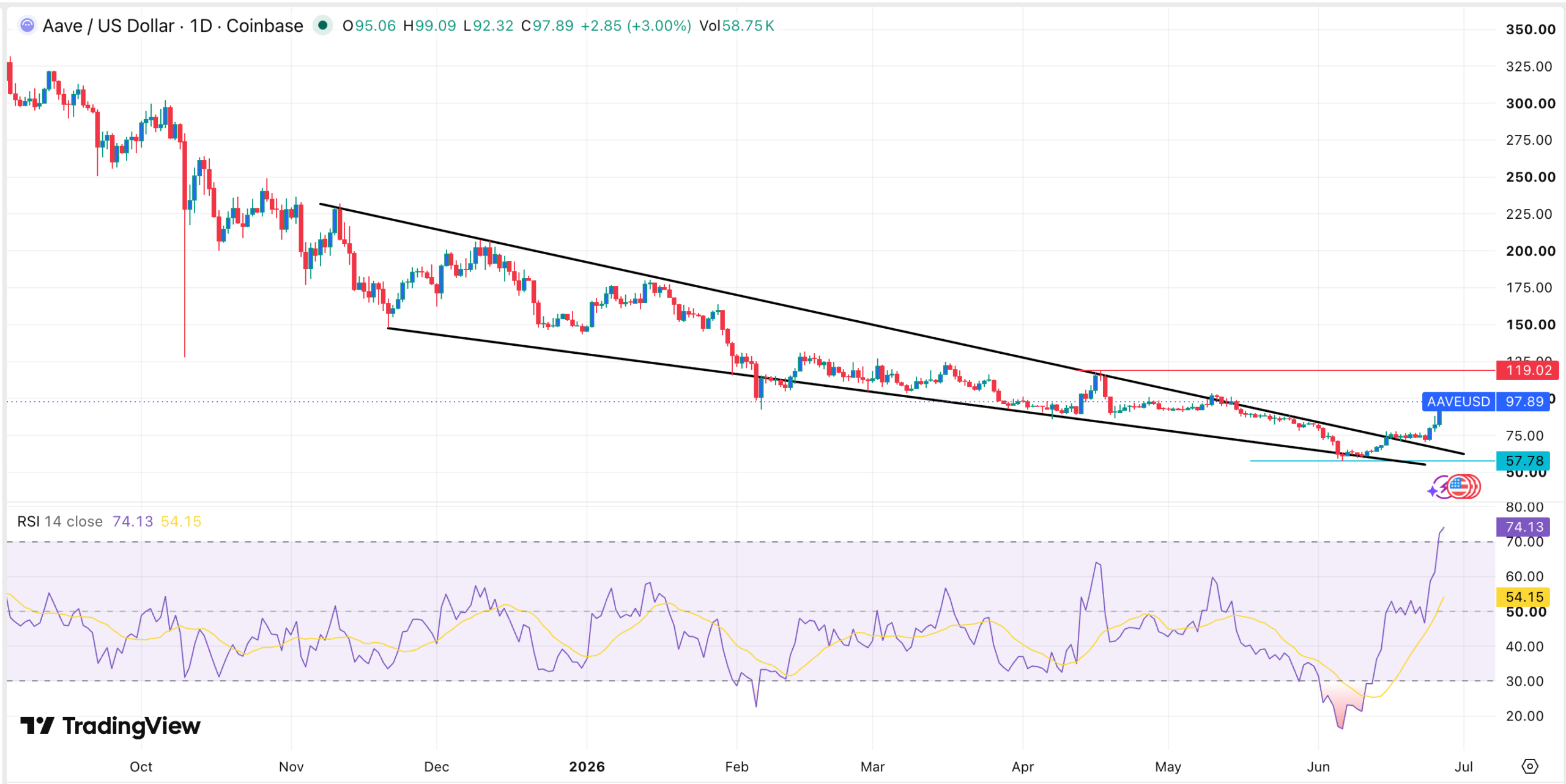 AAVE Kurschart | Quelle: TradingView