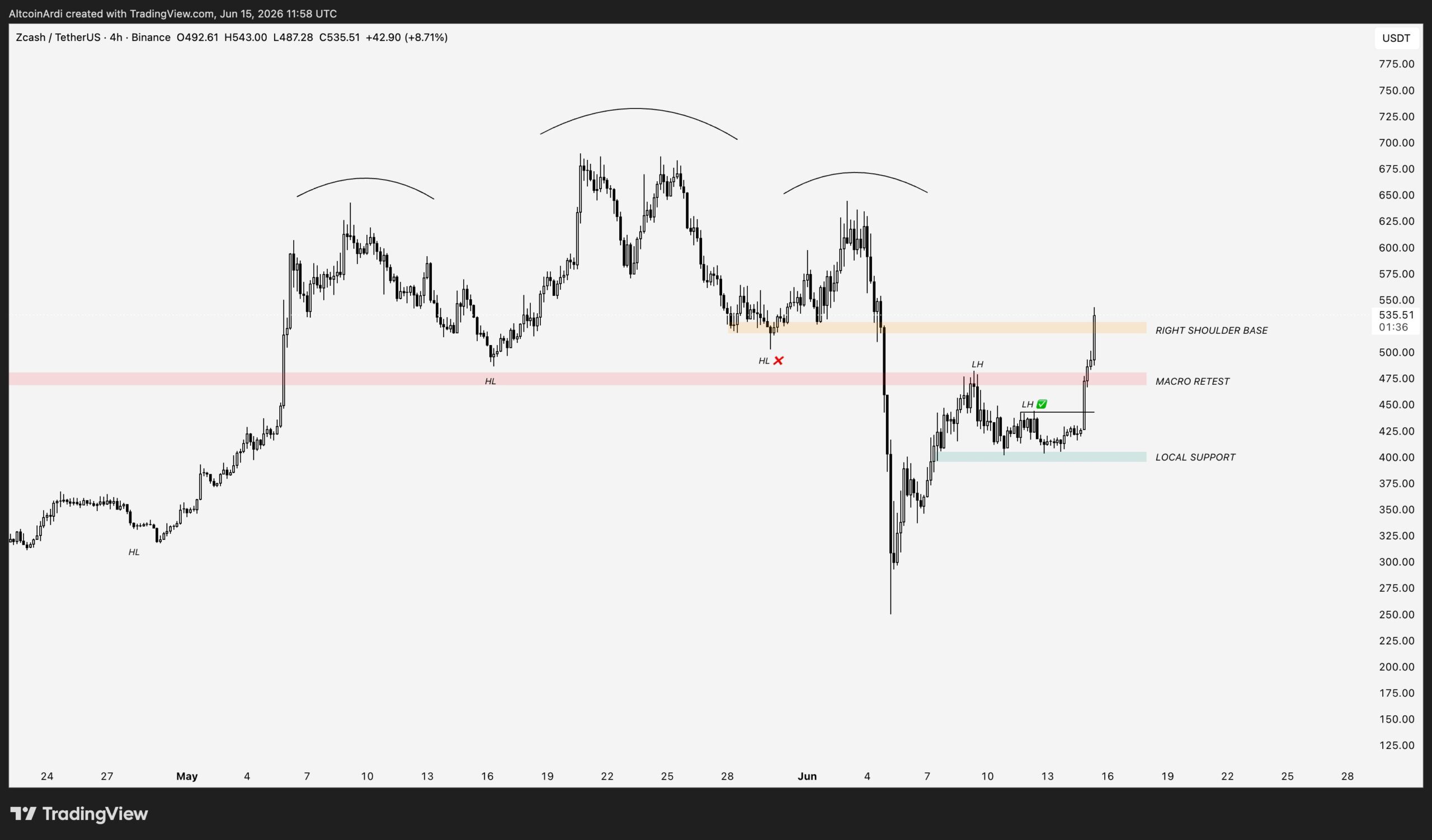Potentiel de hausse du cours du ZEC | Source : TradingView