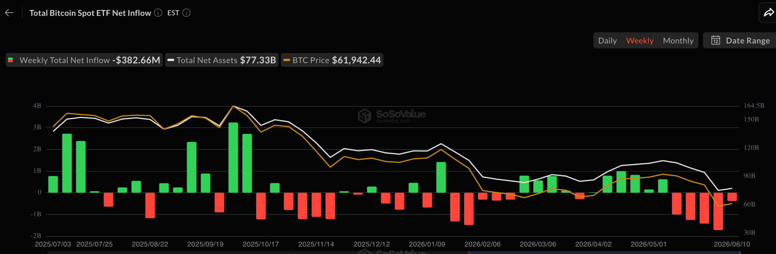 Приток и отток средств в Bitcoin ETF | Источник: SoSoValue