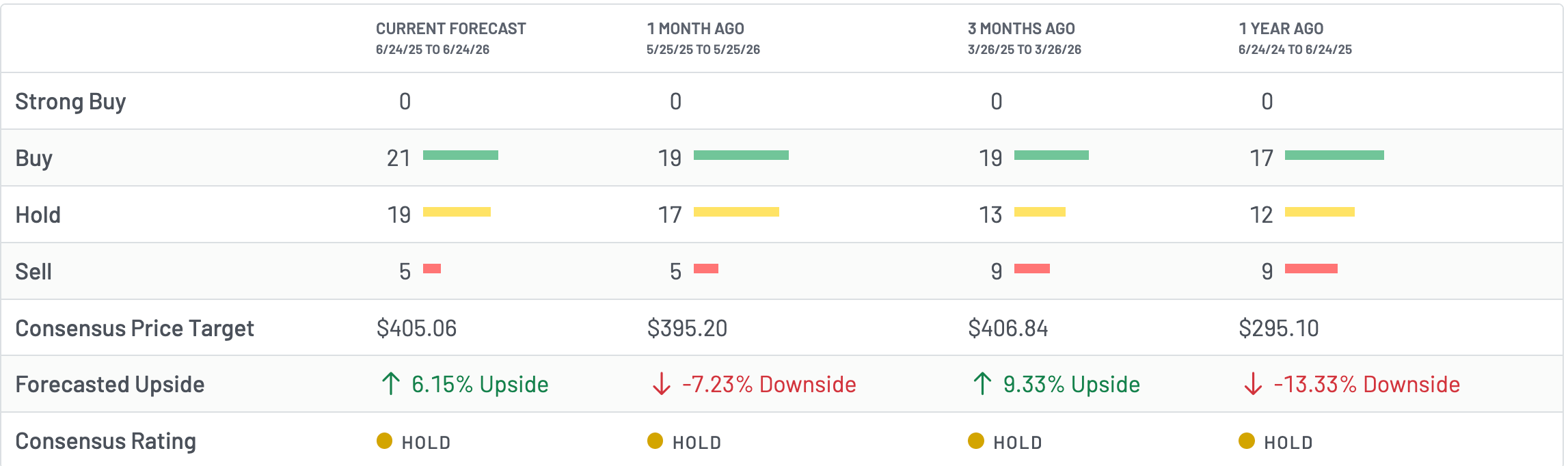 TSLA analysts' estimates | Source: MarketBeat