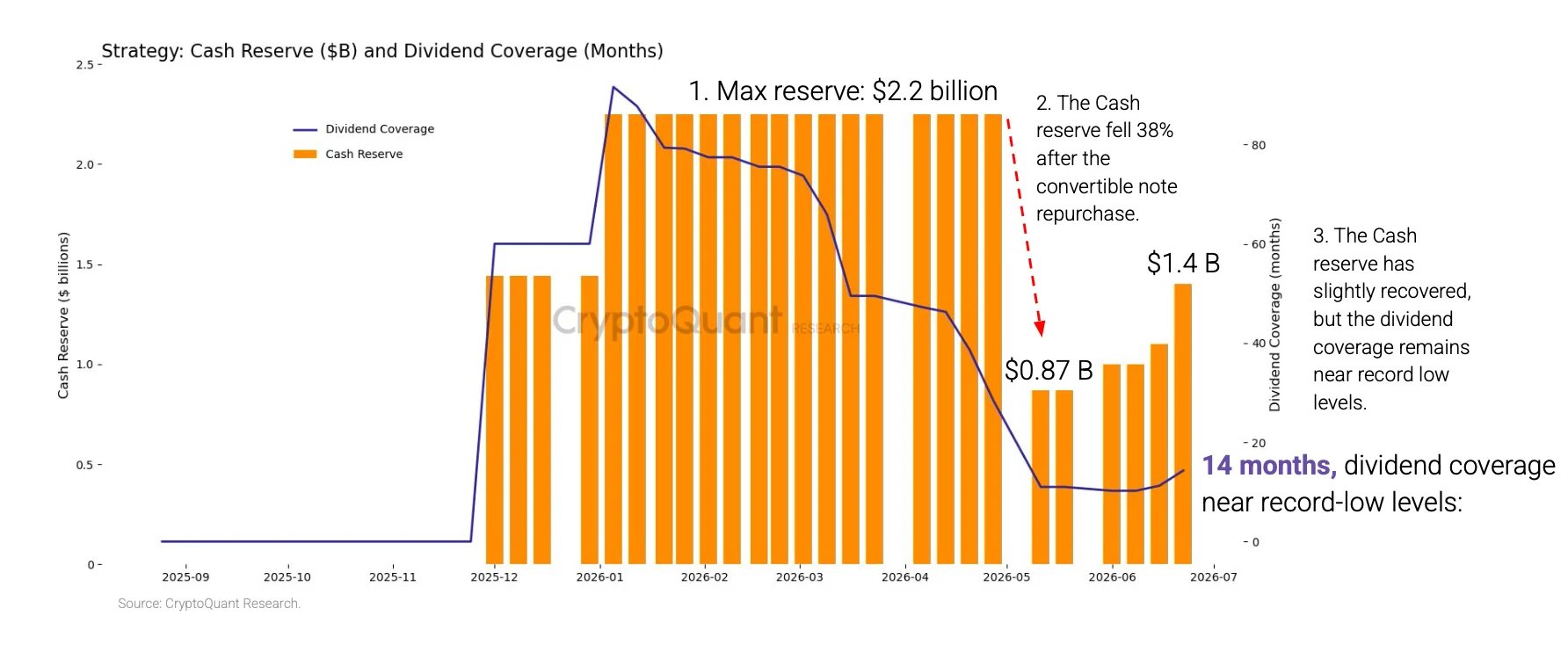 Strategy STRC stock dividend coverage | Source: CryptoQuant