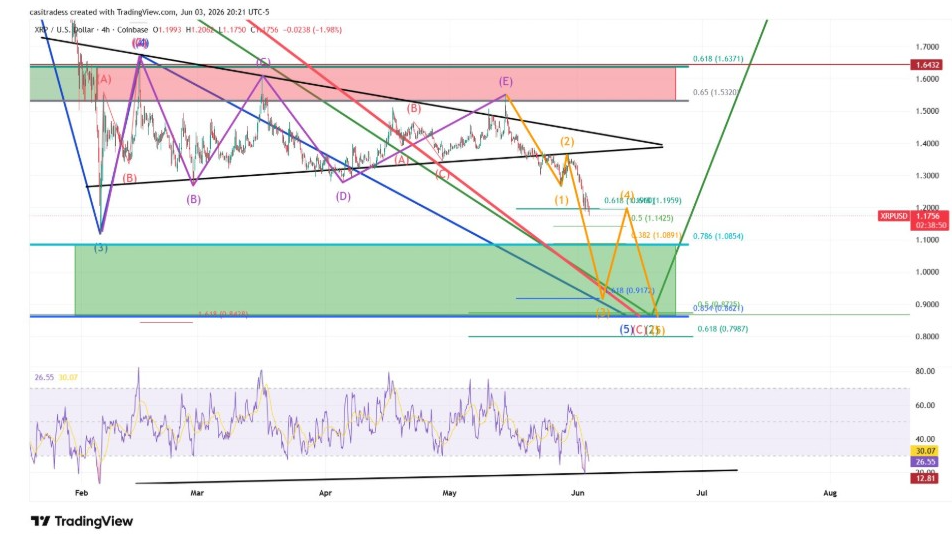 XRPUSD 4-H Chart | Source: CasiTrades, X