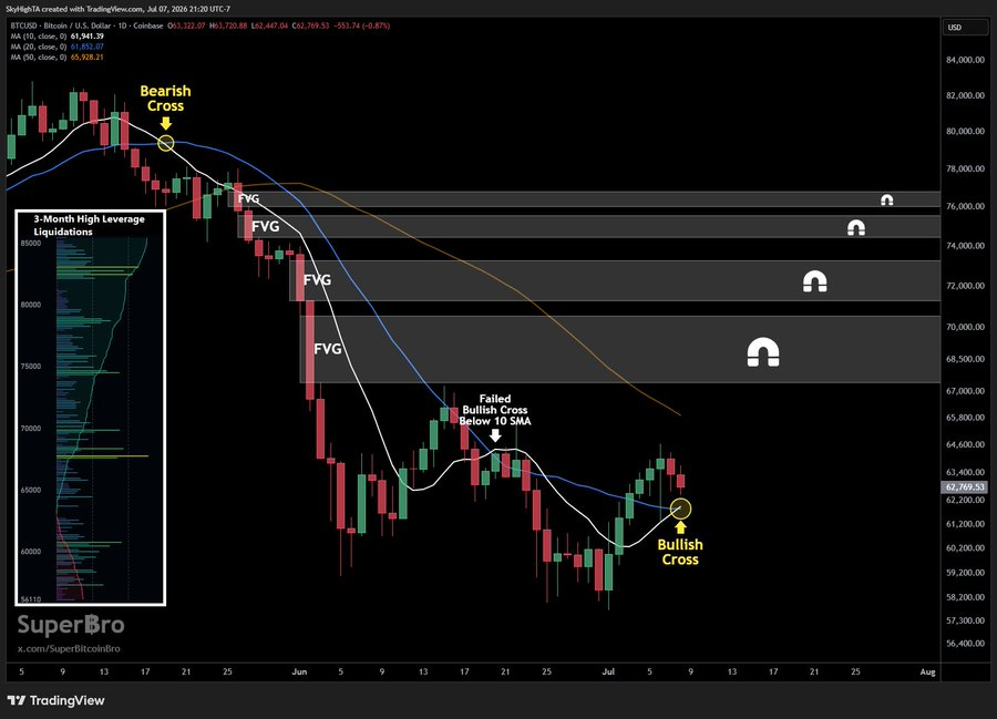 BTCUSD 1-Day Chart | Source: X