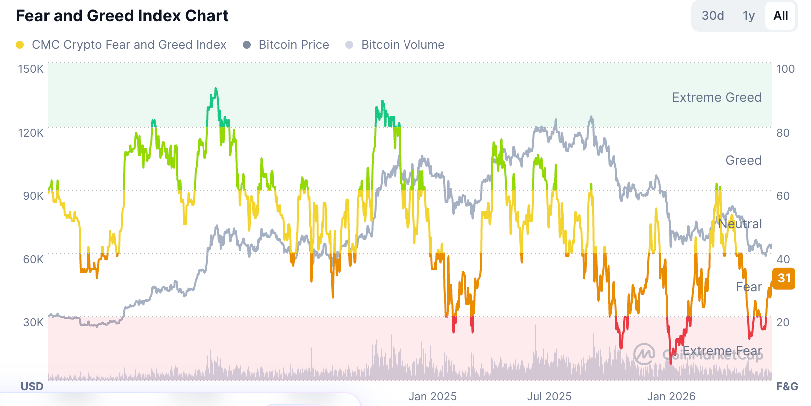 Crypto Fear and Greed Index | Source: CMC