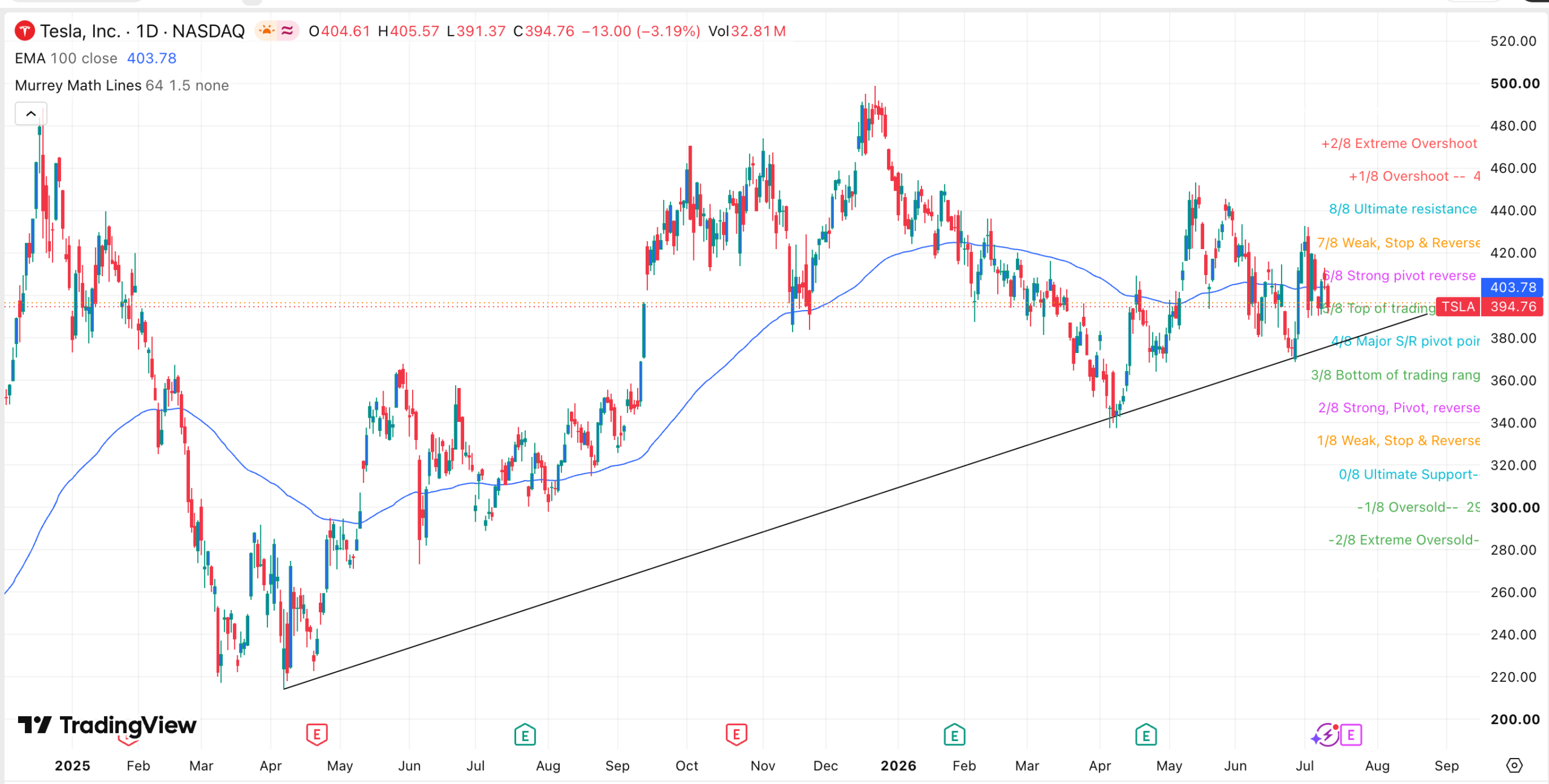 TSLA Aktienchart | Quelle: TradingView