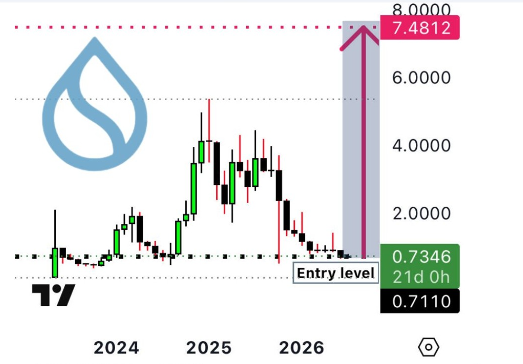SUIUSDT Monthly Chart | Source: Sui Community, X