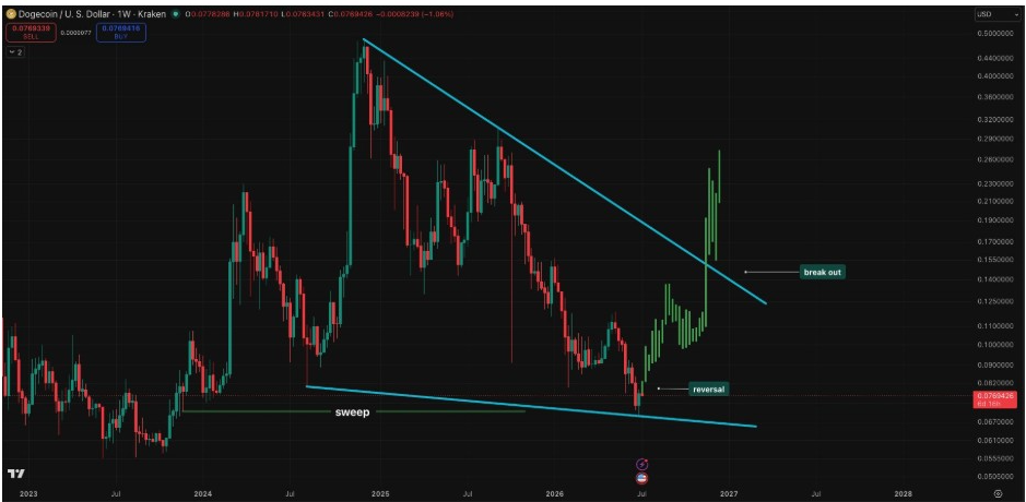 DOGEUSD Weekly Chart | Source: Hailey LUNC, X