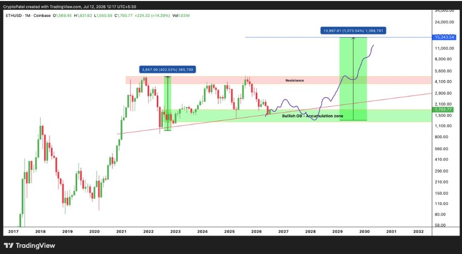 Gráfico mensual de ETHUSD | Fuente: X