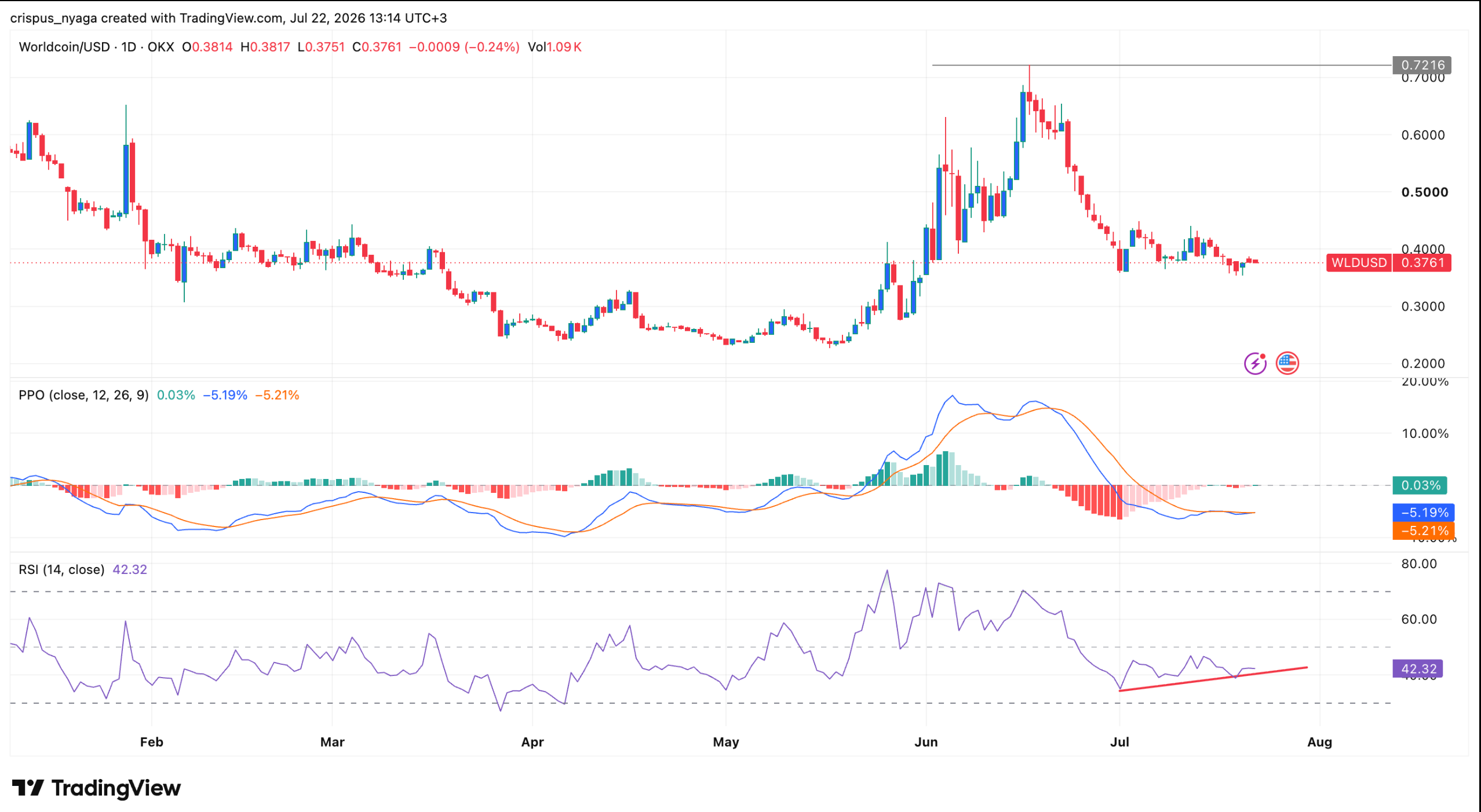 กราฟราคา WLD | ที่มา: TradingView