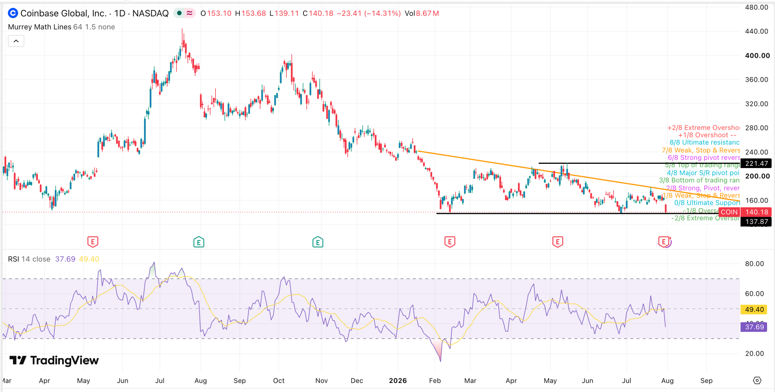 Coinbase stock chart | Source: TradingView